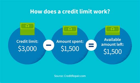 Credit Limit For Cash Credit One